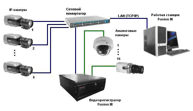 Схема подключения оборудования через  сетевой коммутатор